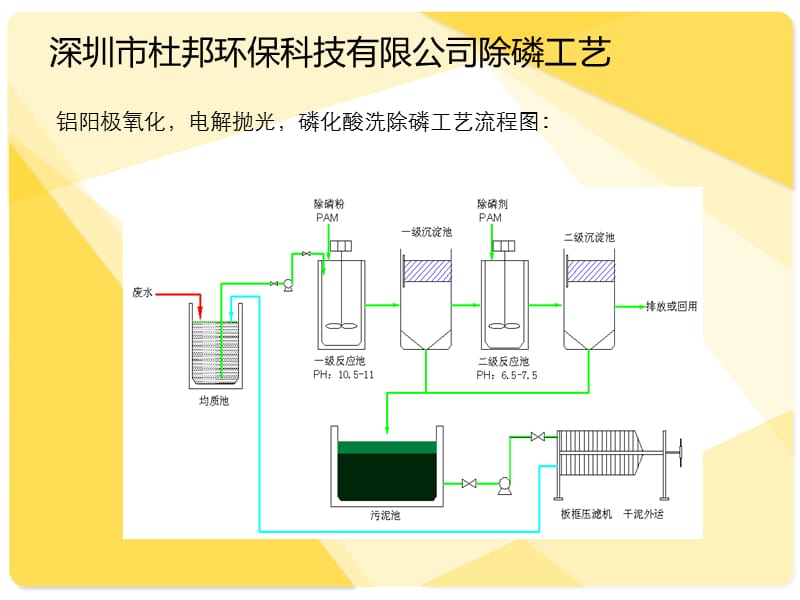 工業(yè)廢水除磷方法.ppt_第1頁