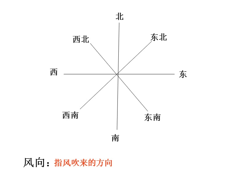 教科版小學(xué)科學(xué)四年級上冊第一單元《風(fēng)向和風(fēng)速》.ppt_第1頁