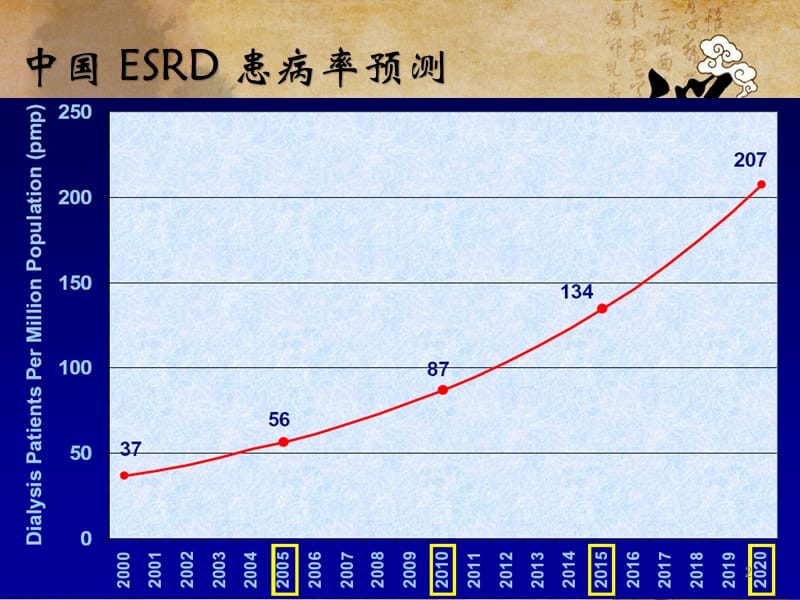 高通量血液透析ppt课件_第2页