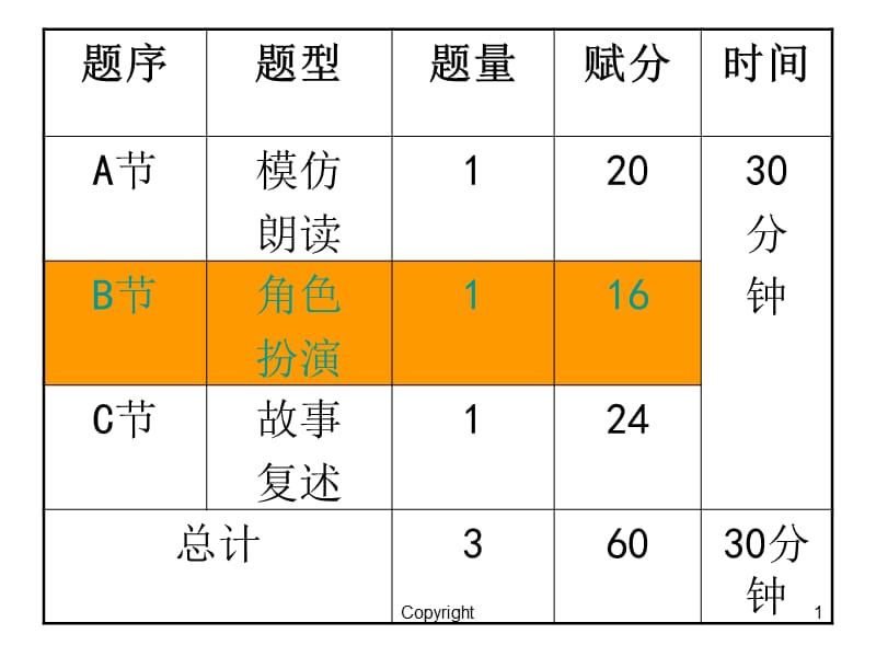 广东省高考英语听说考试评分标准.ppt_第1页