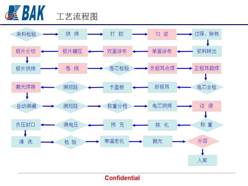 工藝流程圖和關(guān)鍵控制點.ppt_第1頁