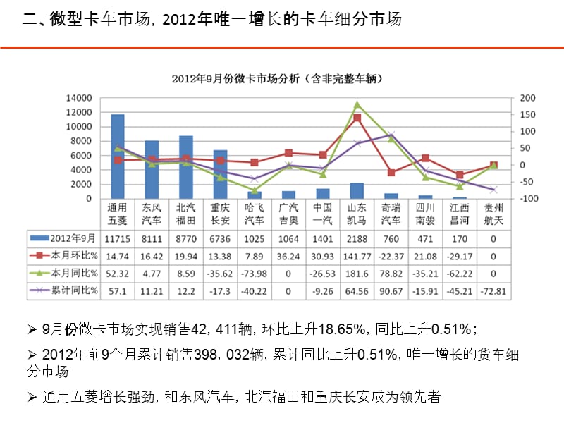 微型卡车市场分析.ppt_第3页