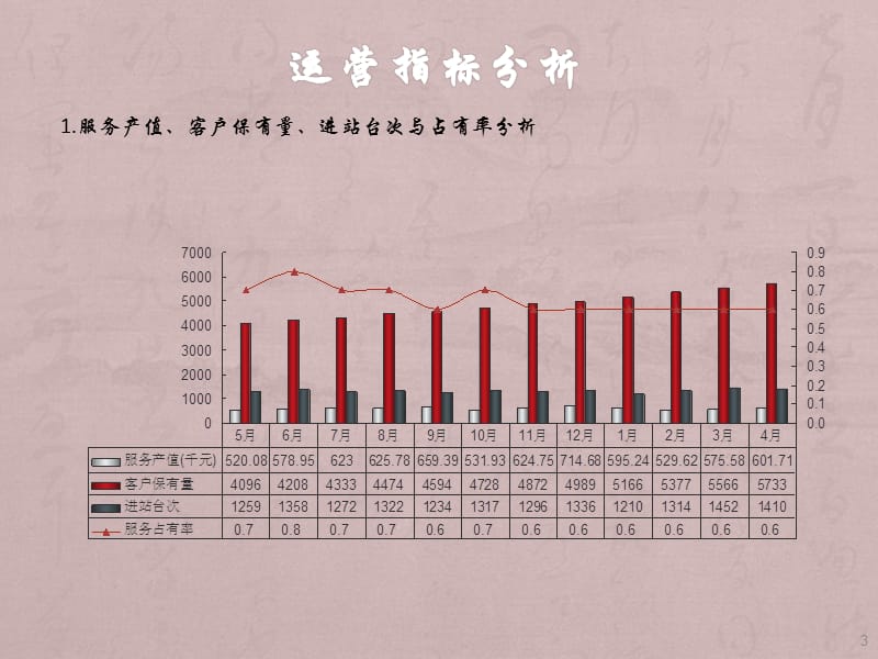 服务经理现场诊断运营管理分析模板ppt课件_第3页