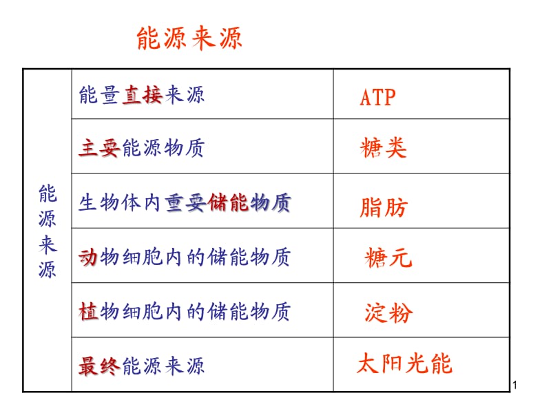 高一生物必修一细胞呼吸ppt课件_第1页