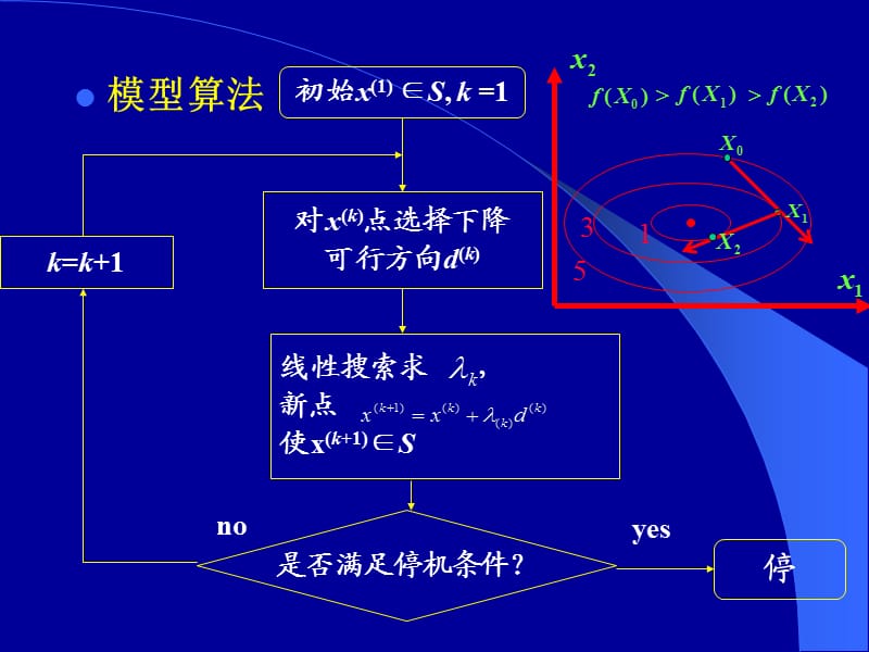 工程优化设计中的数学方法硕士研究生西安电子.ppt_第3页