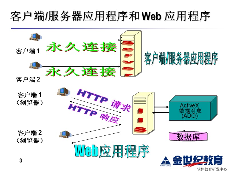 金世纪ASP课程讲义.ppt_第3页