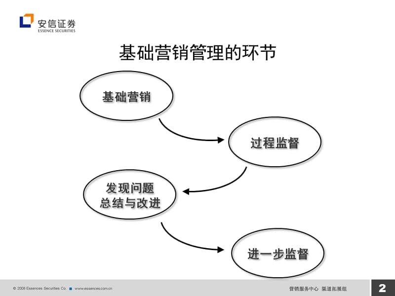 证券团队基础营销管理重点-细节决定成败.ppt_第3页