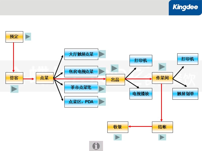 金蝶k3ris食神餐饮楼面业务场景.ppt_第2页