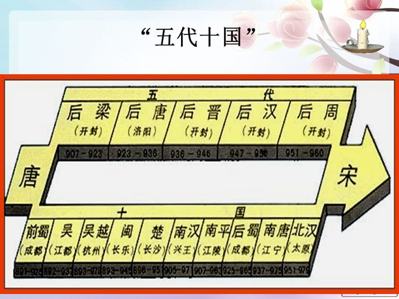 课 辽、西夏与北宋并立.ppt_第3页