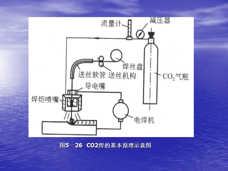 课次10-12课题五CO2气体保护焊.ppt_第2页