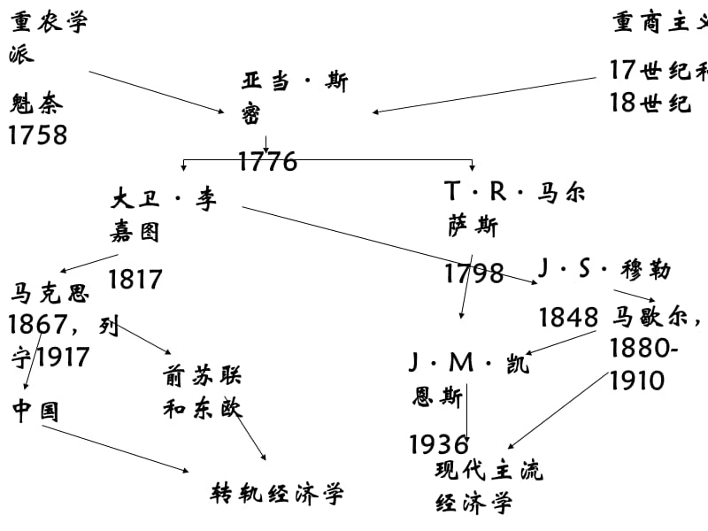 马克思经济学研究视角.ppt_第3页