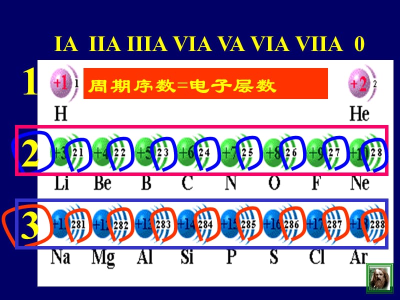 高一化学23元素周期表.ppt_第3页