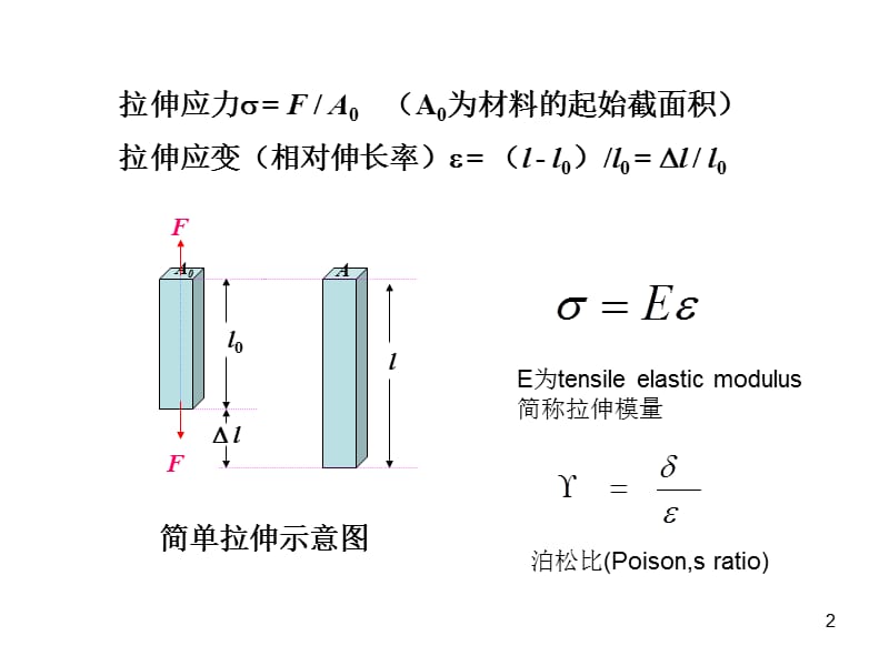 线性弹性和非线性弹性.ppt_第2页