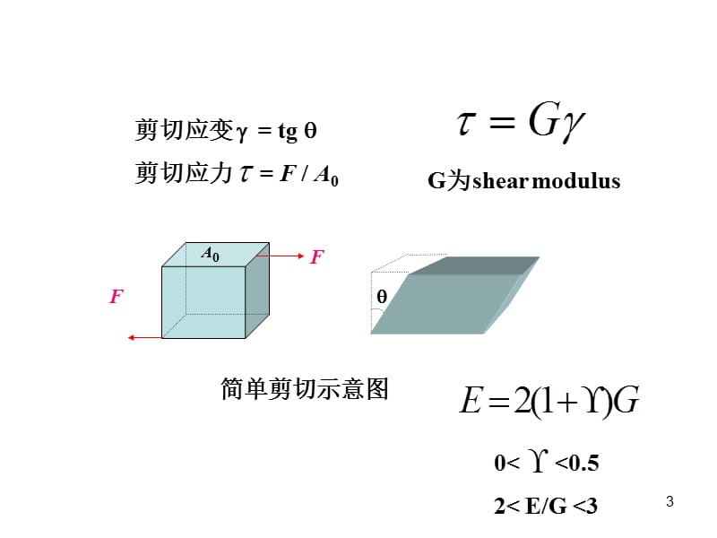 线性弹性和非线性弹性.ppt_第3页