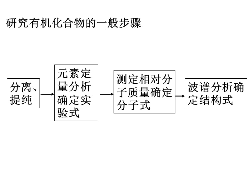 研究有机物的一般步骤.ppt_第3页