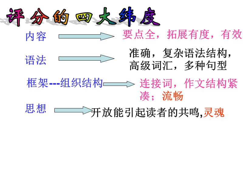 高三英语复习写作书面表达讲评课.ppt_第3页