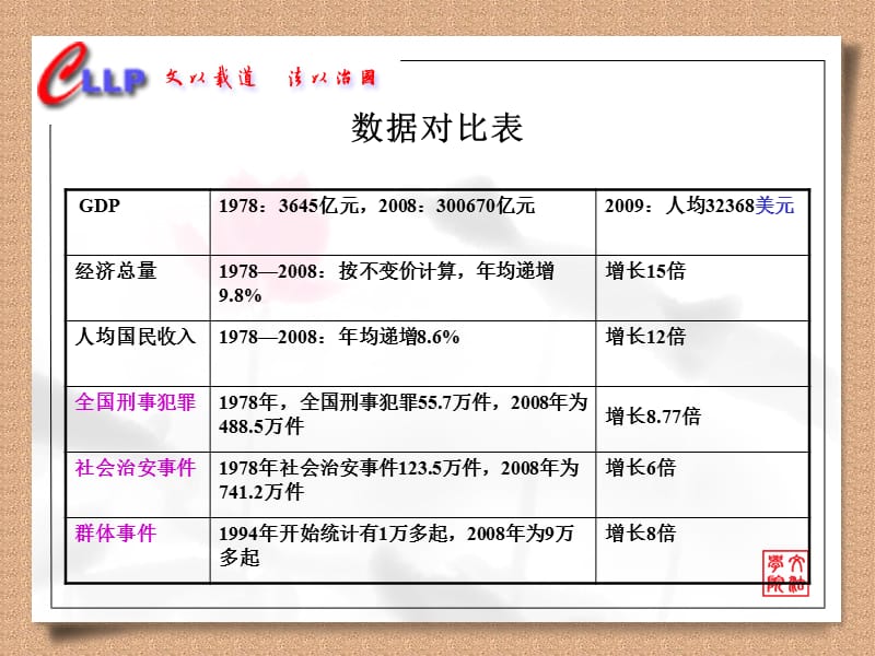 社会建设的重要性及主要任务.ppt_第3页