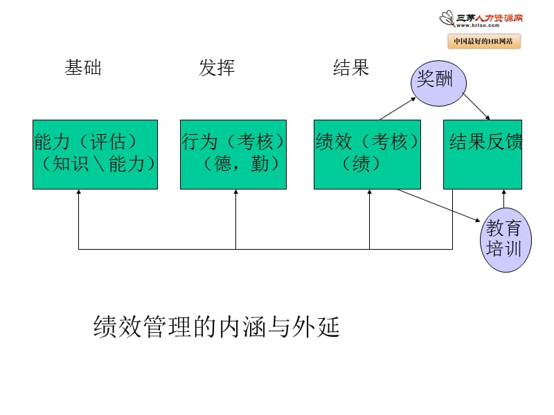 首都经济贸易大学绩效考核与绩效管理.ppt_第3页