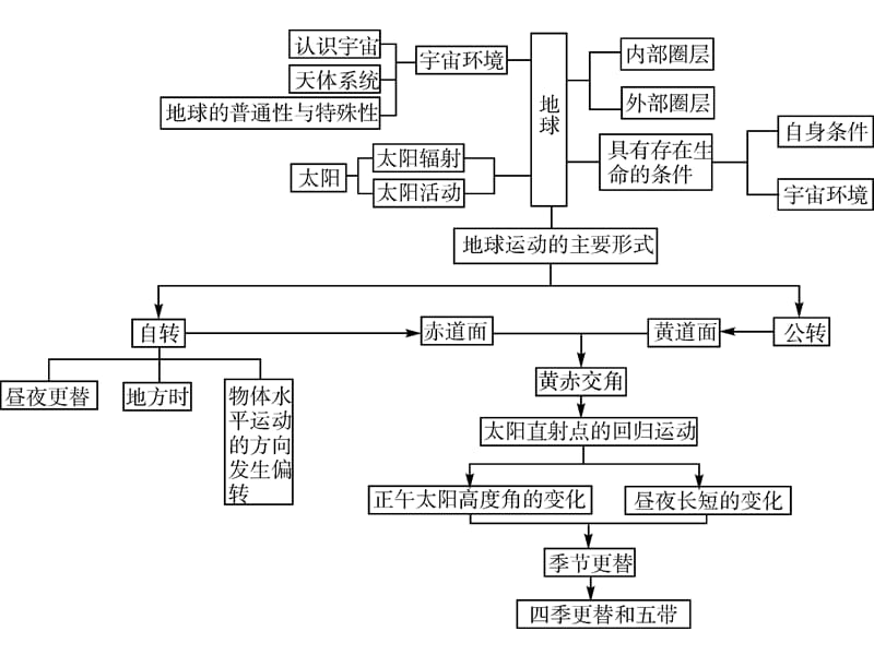 高一上学期期末复习(知识架构).ppt_第2页