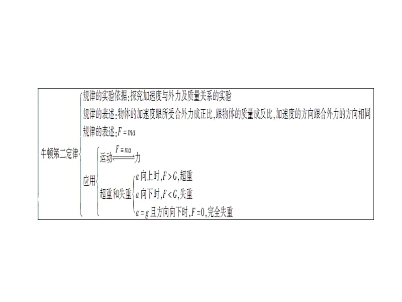 高中物理第四章牛顿运动定律高效整合新人教版必修.ppt_第3页