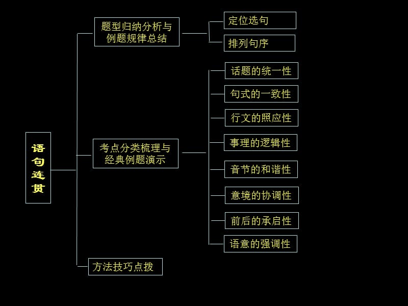 言语理解和表达(语句连贯、病句).ppt_第2页