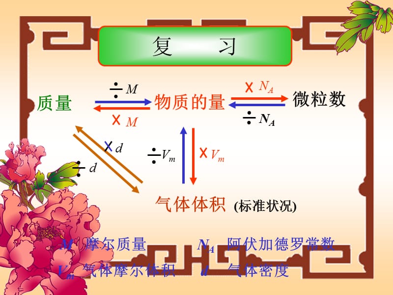 高一化学 气体摩尔体积.ppt_第2页