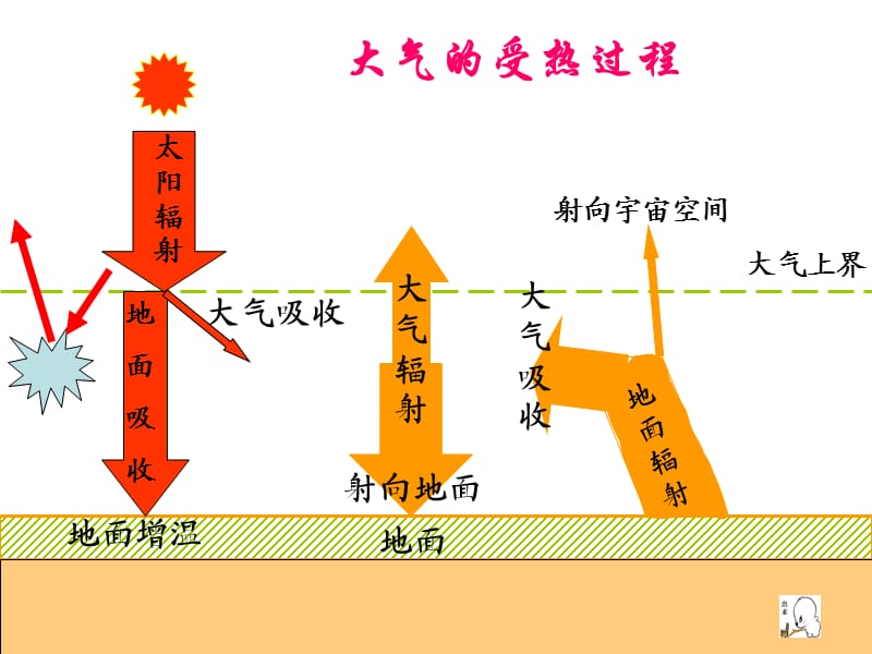 高一地理必修一第二单元复习课件.ppt_第2页