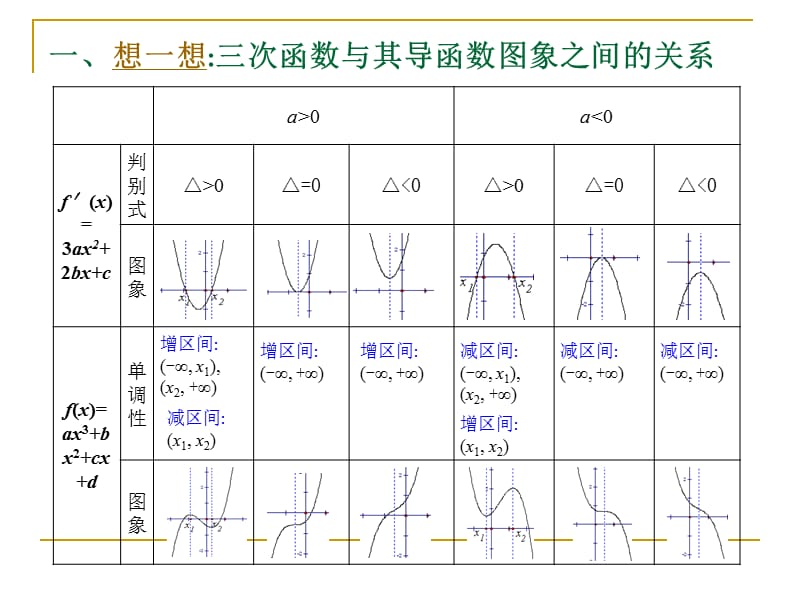 运用导数解决三次函数问题.ppt_第3页