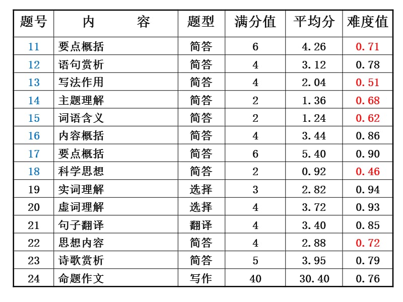 阅读教学(滨江培训).ppt_第3页