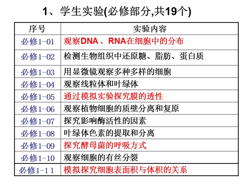 高三生物实验专题复习(书本).ppt_第2页