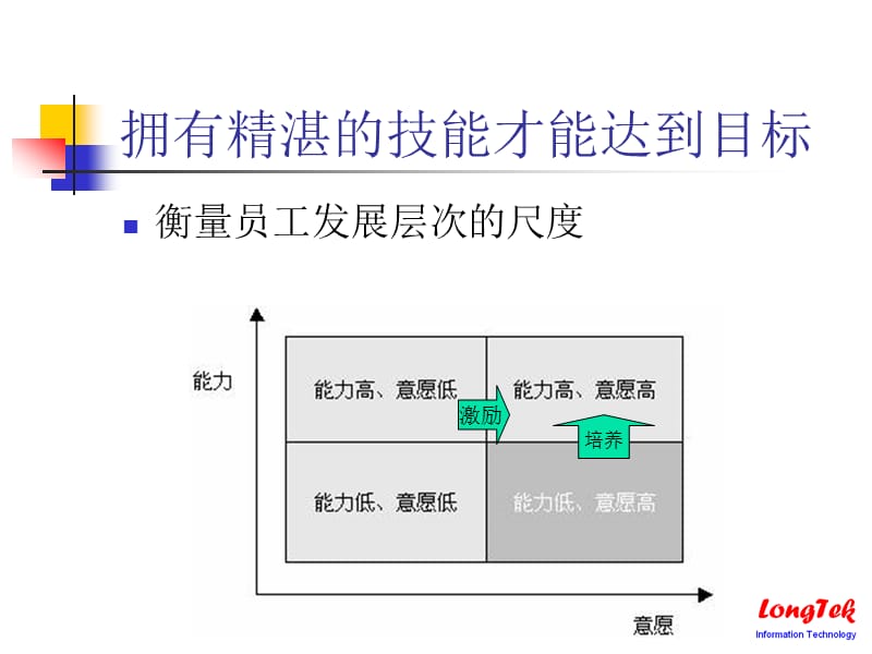 领导能力培训教练技术：造就精英下属.ppt_第2页