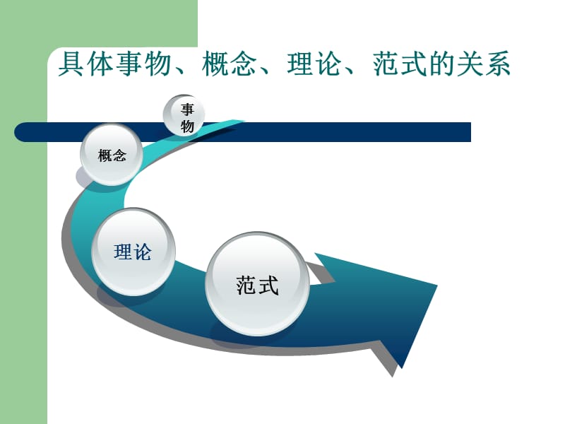 社会工作的理论范式.ppt_第2页