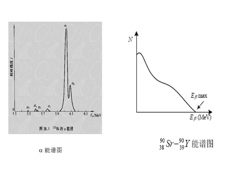 衰变原理及其能谱的测量.ppt_第3页