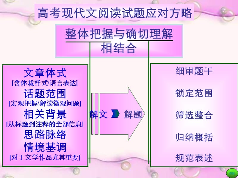 解密现代文阅读答题技巧.ppt_第3页