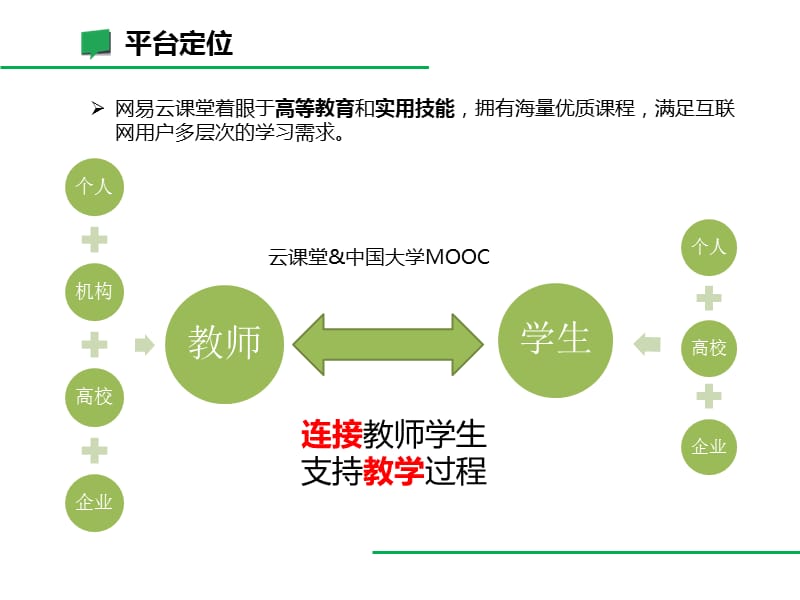 网易云课堂产品介绍.pptx_第2页