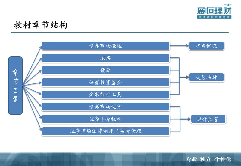 证券市场基础知考识前培训一.pptx_第3页