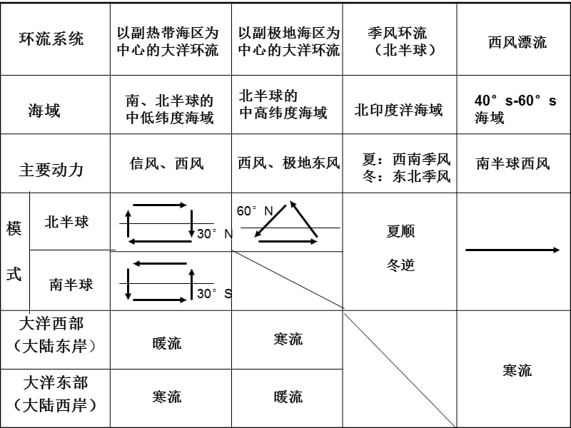 高一地理必修一章节复习课.ppt_第3页