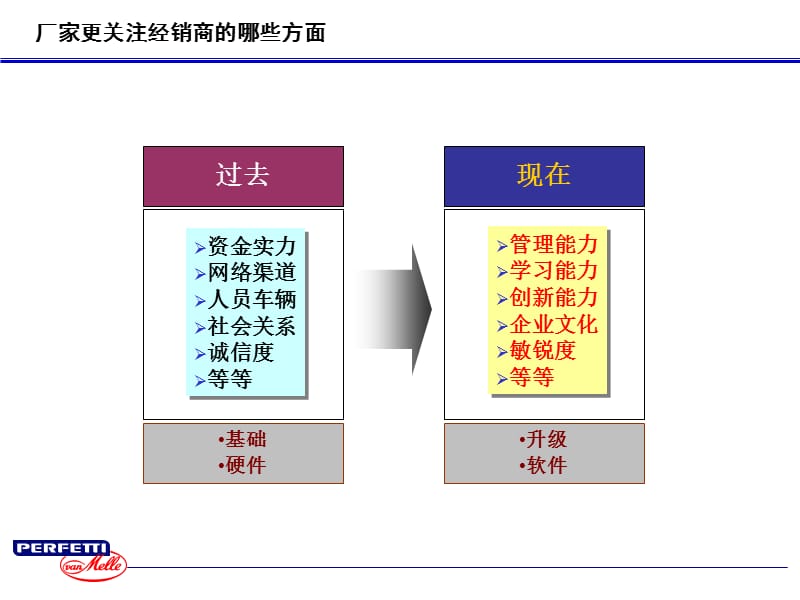 经销商(批发行业)的出路.ppt_第3页