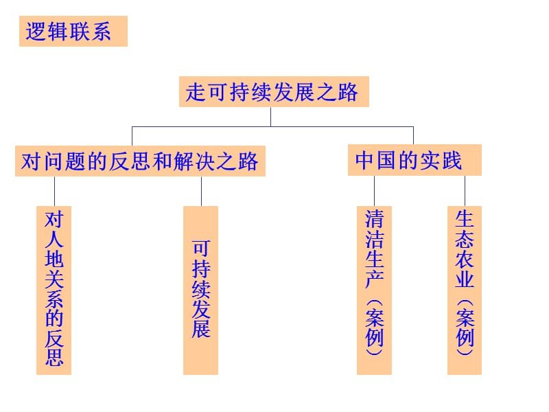 高一地理可持续发展.ppt_第3页