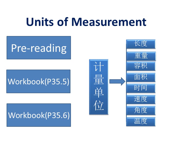 语文出版社英语(职业模块工科)Unit5Measurement.pptx_第1页