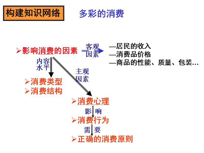 课多彩的消费(经济一轮).ppt_第2页