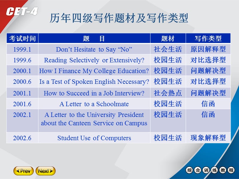 英语四级写作专项与模拟训练.ppt_第3页