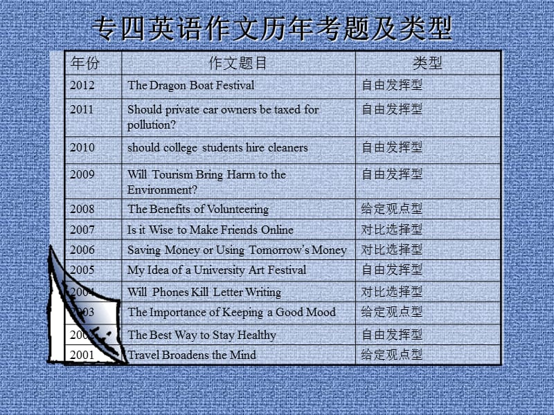 英语专业四级作文指导.ppt_第2页