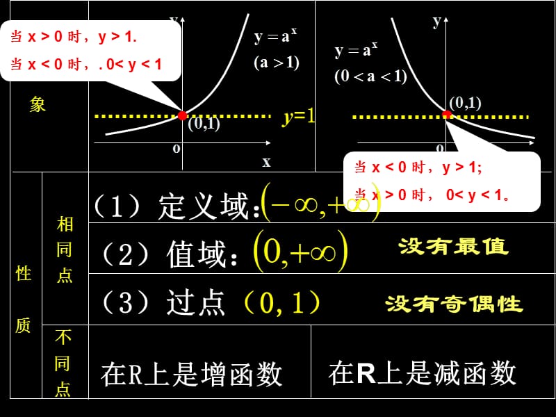 高一数学(指数函数性质习题课).ppt_第3页