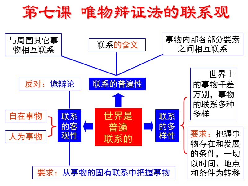 辩证唯物法的联系观.ppt_第2页