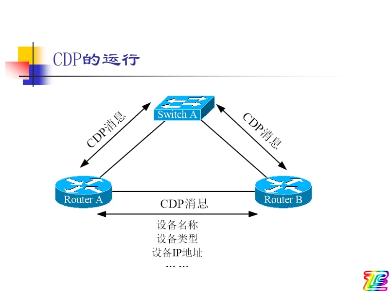 网络设备管理和流量管理.ppt_第3页