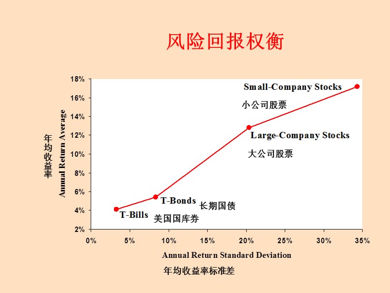 财务管理的价值观念(包括第二节风险报酬和第三节利息率).ppt_第1页