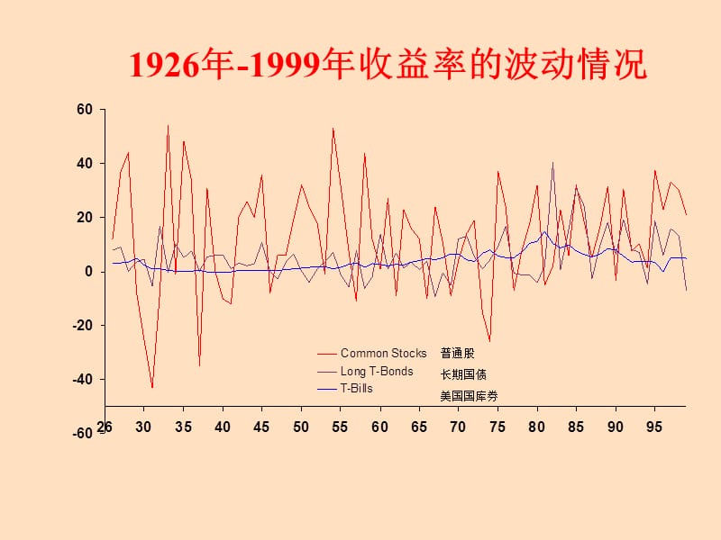 财务管理的价值观念(包括第二节风险报酬和第三节利息率).ppt_第2页