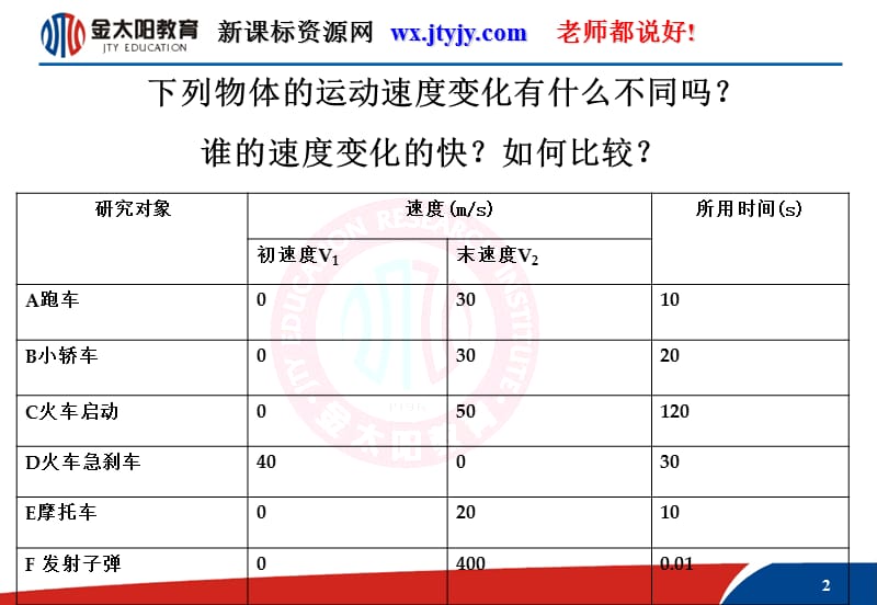 速度变化的快慢加速度.ppt_第2页