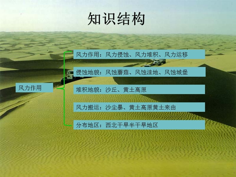 风力作用的知识结构与教学结构.ppt_第2页